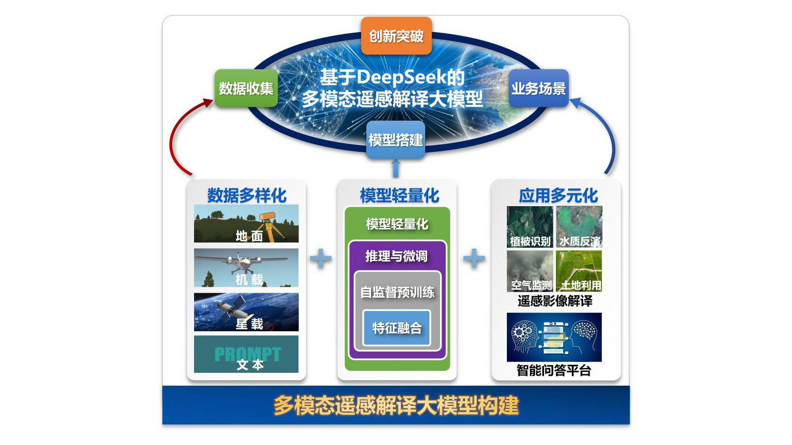 多模态智能解译大模型