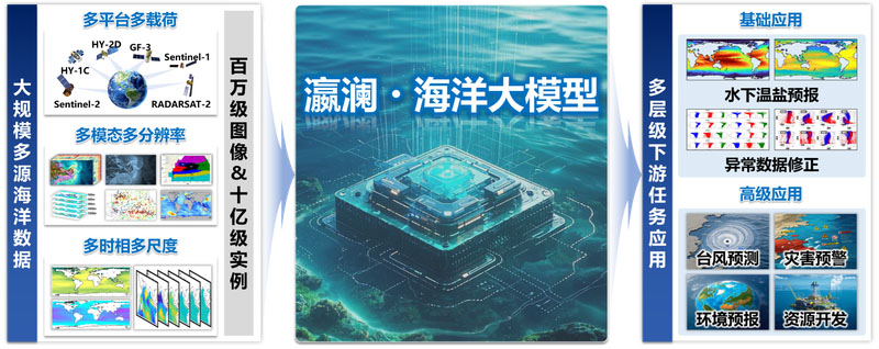 瀛澜·海洋大模型